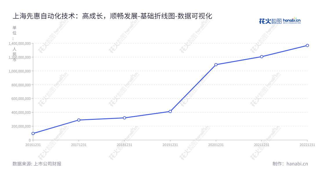上海先惠自动化技术股份有限公司,专注于成型智能制造装备的研发、生产和销售,董事长为潘延庆,总经理为王颖琳,致力于为客户提供全方位的服务和解决方案。,"688155","先惠技术","SK Technology","潘延庆","王颖琳","国证2000","国证A指","数据可视化","上市公司财报","数据分析","基础折线图","花火数图","图表"