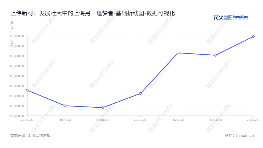 上纬新材料科技股份有限公司,位于上海市,主营业务为环保高性能耐腐蚀材料、风电叶片用材料、新型复合材料的研发、生产和销售,拥有超过十亿元股东权益。网址为www.swancor.com.cn。,"688585","上纬新材","Swancor","蔡朝阳","甘蜀娴","国证A指","数据可视化","上市公司财报","数据分析","基础折线图","花火数图","图表"