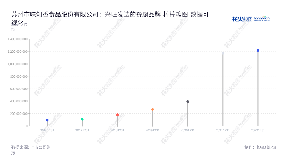 苏州市味知香食品股份有限公司专注于半成品菜的研发、生产和销售,董事长夏靖、总经理夏靖,致力于为消费者提供优质的食材。,"605089","味知香","Weizhixiang","夏靖","夏靖","国证2000","国证A指","上证380","责任指数","数据可视化","上市公司财报","数据分析","棒棒糖图","花火数图","图表"