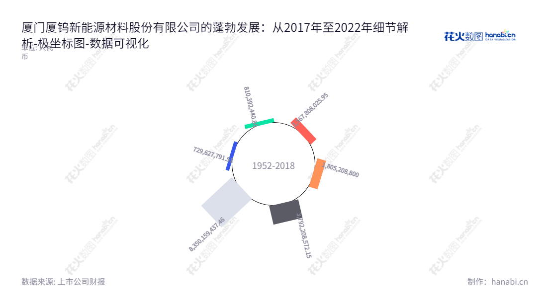 厦门厦钨新能源材料股份有限公司(688778)是一家位于福建厦门市的从事锂离子电池正极材料研发、生产及销售的公司,董事长为杨金洪,总经理为姜龙,其所有者权益(或股东权益)合计从2017年至2022年依次增长。,"688778","厦钨新能","XTC New Energy","杨金洪","姜龙","国证A指","巨潮小盘","上证380","中证500","数据可视化","上市公司财报","数据分析","极坐标图","花火数图","图表"