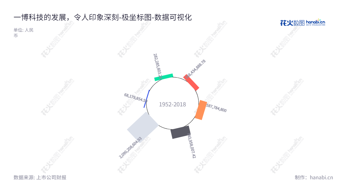 深圳市一博科技股份有限公司(Shenzhen Edadoc Technology Co., Ltd.)是一家以印制电路板设计服务为基础提供PCBA制造服务的上市公司,始终遵循安全可靠的原则,为行业客户提供的高性能产品及服务。,"301366","一博科技","Edadoc Technology","汤昌茂","汤昌茂","国证A指","数据可视化","上市公司财报","数据分析","极坐标图","花火数图","图表"