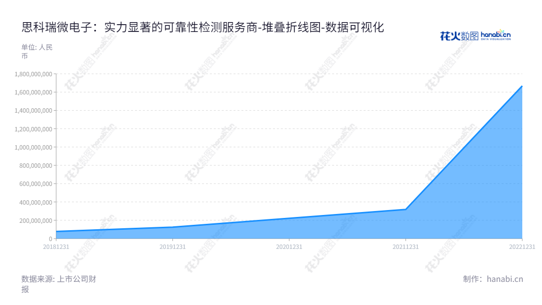 成都思科瑞微电子股份有限公司(Chengdu Screen Micro-electronics Co., Ltd.)是位于四川成都市的军用电子元件可靠性检测服务提供商,董事长张亚、总经理马卫东管理下,凭借优质的服务和可持续的财务状况发展壮大,拥有良好的投资收入。,"688053","思科瑞","Screen","张亚","马卫东","数据可视化","上市公司财报","数据分析","堆叠折线图","花火数图","图表"
