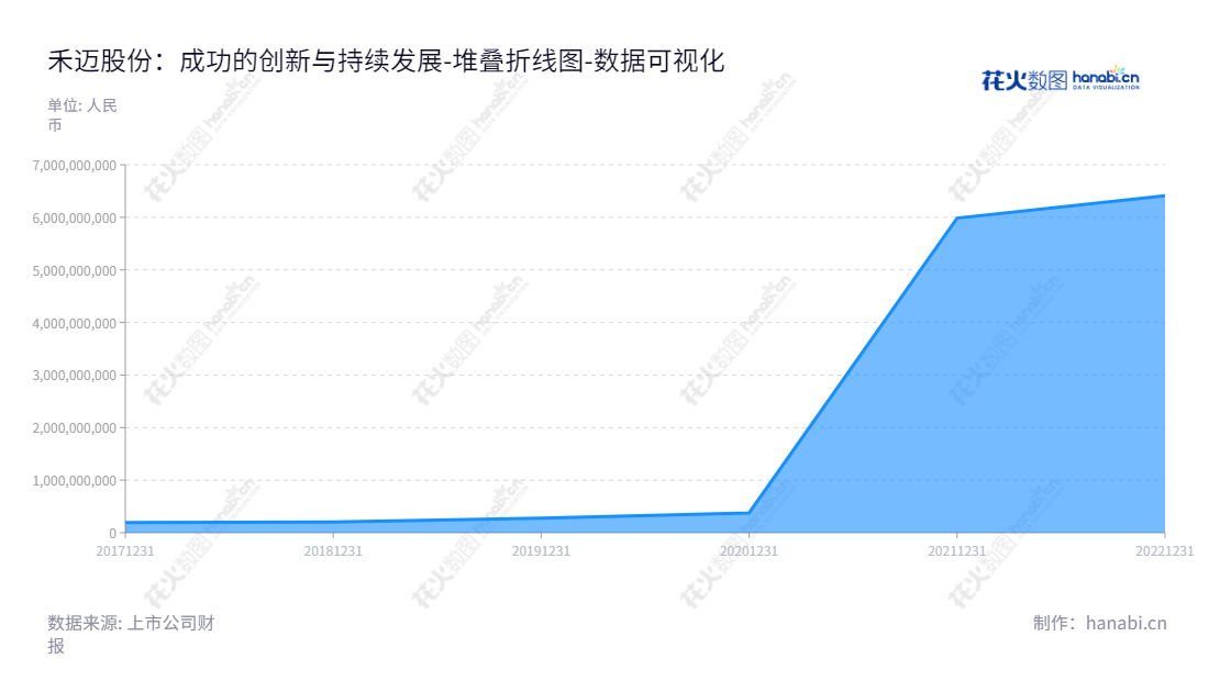 禾迈股份(688032)是一家位于杭州的电力变换设备及相关产品的研发、制造与销售公司,其所有者权益一直保持升高的趋势。,"688032","禾迈股份","Hoymiles","邵建雄","杨波","国证A指","巨潮中盘","内地低碳","责任指数","数据可视化","上市公司财报","数据分析","堆叠折线图","花火数图","图表"