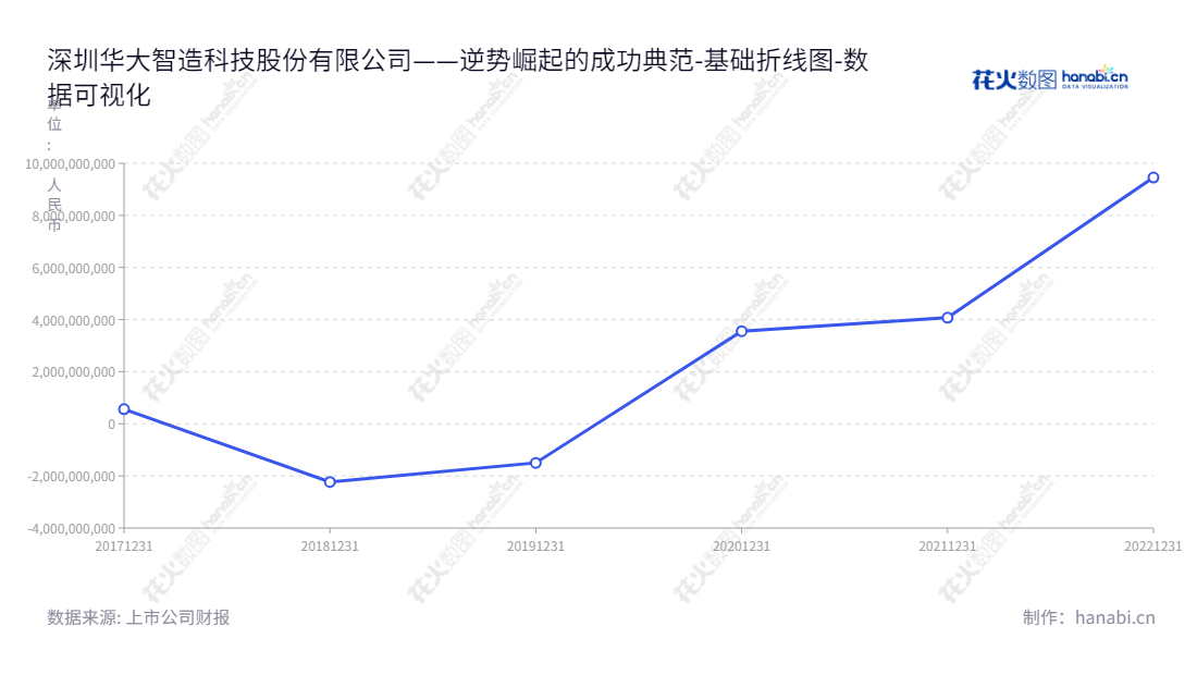 深圳华大智造科技股份有限公司致力于生命科学与生物技术领域,为全球市场提供仪器设备、试剂耗材的研发、生产和销售服务。,"688114","华大智造","MGI","汪建","牟峰","数据可视化","上市公司财报","数据分析","基础折线图","花火数图","图表"