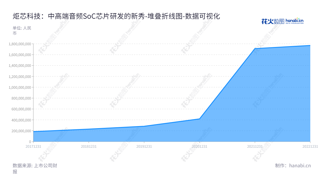 炬芯科技股份有限公司,总部位于中国广东珠海市,主营中高端智能音频SoC芯片的研发、设计及销售,董事长周正宇兼任总经理。,"688049","炬芯科技","Actions Technology","周正宇","周正宇","国证A指","数据可视化","上市公司财报","数据分析","堆叠折线图","花火数图","图表"