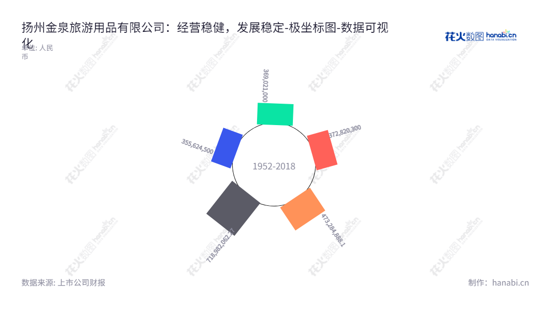 扬州金泉(603307)是一家致力于生产和销售户外用品的江苏企业,位于江苏扬州市,董事长为林明稳,总经理为李宏庆。,"603307","扬州金泉","Yangzhou Jinquan","林明稳","李宏庆","国证A指","数据可视化","上市公司财报","数据分析","极坐标图","花火数图","图表"