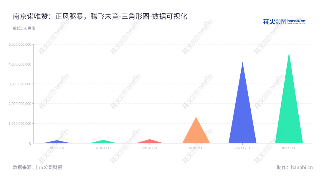 这是一家位于中国南京的生物技术股份有限公司,专注于研发围绕酶、抗原、抗体等功能性蛋白及高分子有机材料。诺唯赞生物技术股份有限公司,所有者权益不断增长。,"688105","诺唯赞","Vazyme","曹林","曹林","国证A指","巨潮小盘","中证500","数据可视化","上市公司财报","数据分析","三角形图","花火数图","图表"
