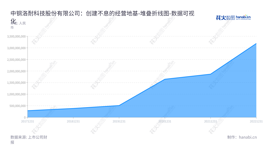 中钢洛耐科技(688119)位于洛阳市,专注于中高端抵抗火焰的耐火材料的研发、制造、销售及服务,张文洋担任董事长,薄钧担任总经理,所有者权益持续增长。,"688119","中钢洛耐","Sinosteel Luonai","张文洋","薄钧","国证A指","中证央企","数据可视化","上市公司财报","数据分析","堆叠折线图","花火数图","图表"