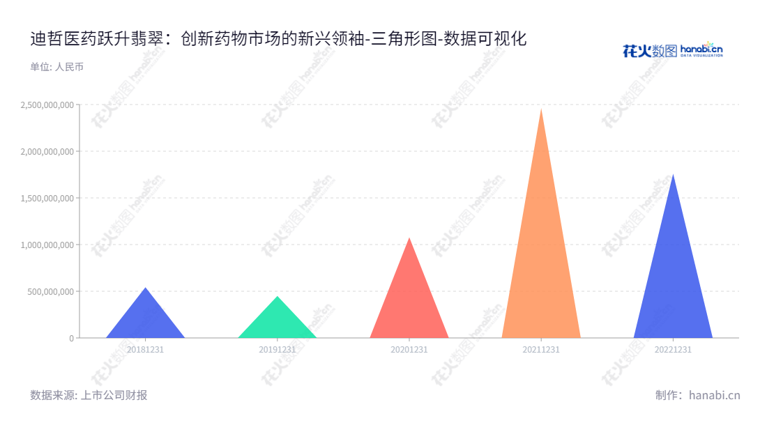 迪哲(江苏)医药股份有限公司是位于江苏无锡市的医药公司,专注于创新药物的研发、生产和销售。其所有者权益合计从2018年12月31日的543594909.40元逐渐增加至2022年12月31日1758481039.11元。,"688192","迪哲医药","Dizal Pharmaceutical","XIAOLIN ZHANG","XIAOLIN ZHANG","国证2000","国证A指","数据可视化","上市公司财报","数据分析","三角形图","花火数图","图表"