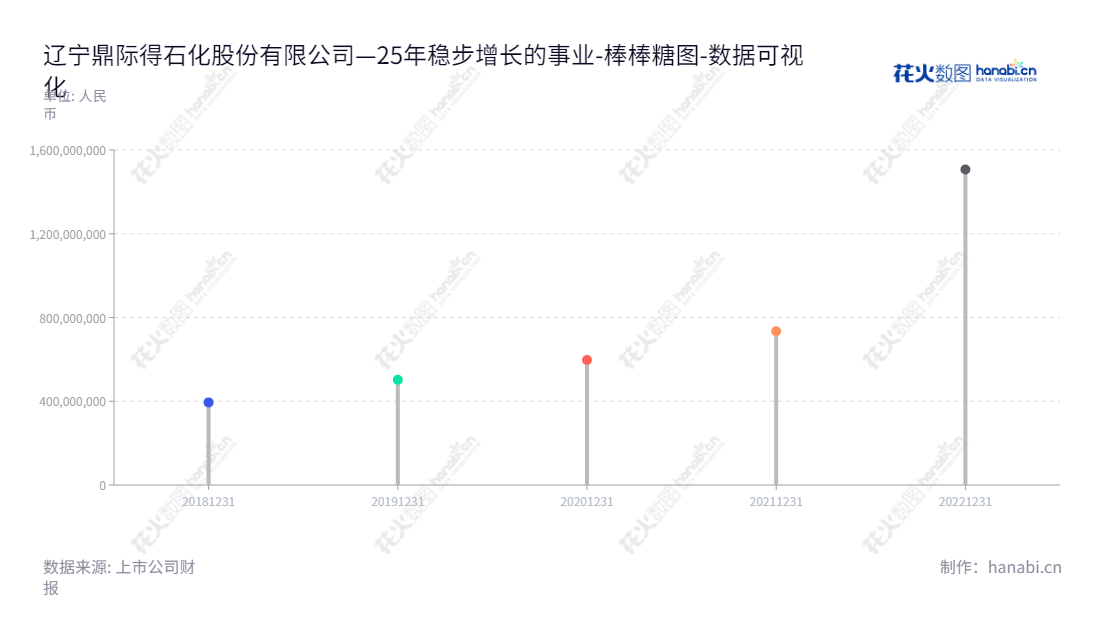 辽宁鼎际得石化股份有限公司(Liaoning Dingjide Petrochemical Co., Ltd.)是一家营口市的专业化学原料生产厂,致力于聚烯烃高效能催化剂和化学助剂研发、生产和销售,董事长张再明,总经理辛伟荣。,"603255","鼎际得","Dingjide","张再明","辛伟荣","国证2000","国证A指","数据可视化","上市公司财报","数据分析","棒棒糖图","花火数图","图表"