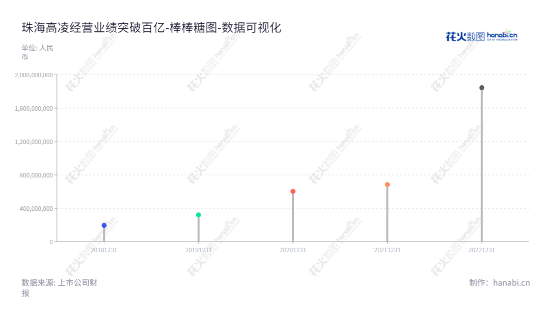 珠海高凌信息，专注于军用电信网通信设备、环保物联网应用产品以及网络与信息安全产品研发、生产和销售，全力投入创新服务，满足各行业的需求。,"688175","高凌信息","Comleader Information","冯志峰","冯志峰","国证Ａ指","数据可视化","上市公司财报","数据分析","棒棒糖图","花火数图","图表"