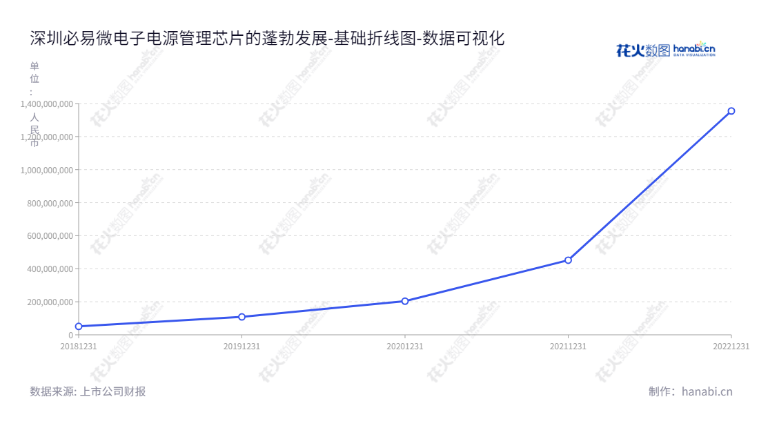深圳市必易微电子股份有限公司专注于电源管理芯片设计及销售，拥有1355064319.22元所有者权益，总经理为谢朋村。,"688045","必易微","Kiwi","谢朋村","谢朋村","国证Ａ指","数据可视化","上市公司财报","数据分析","基础折线图","花火数图","图表"