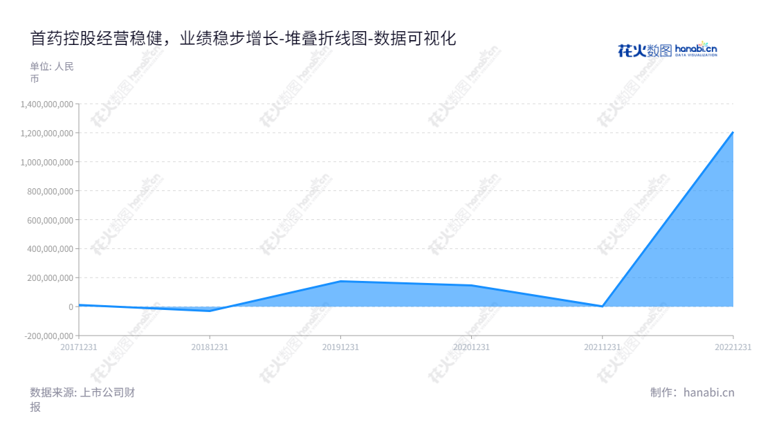 首药控股是一家位于北京的创新药品研发公司,致力于开发小分子化合物,为医疗服务领域提供贡献。,"688197","首药控股","Shouyao Holdings","李文军","李文军","国证A指","数据可视化","上市公司财报","数据分析","堆叠折线图","花火数图","图表"