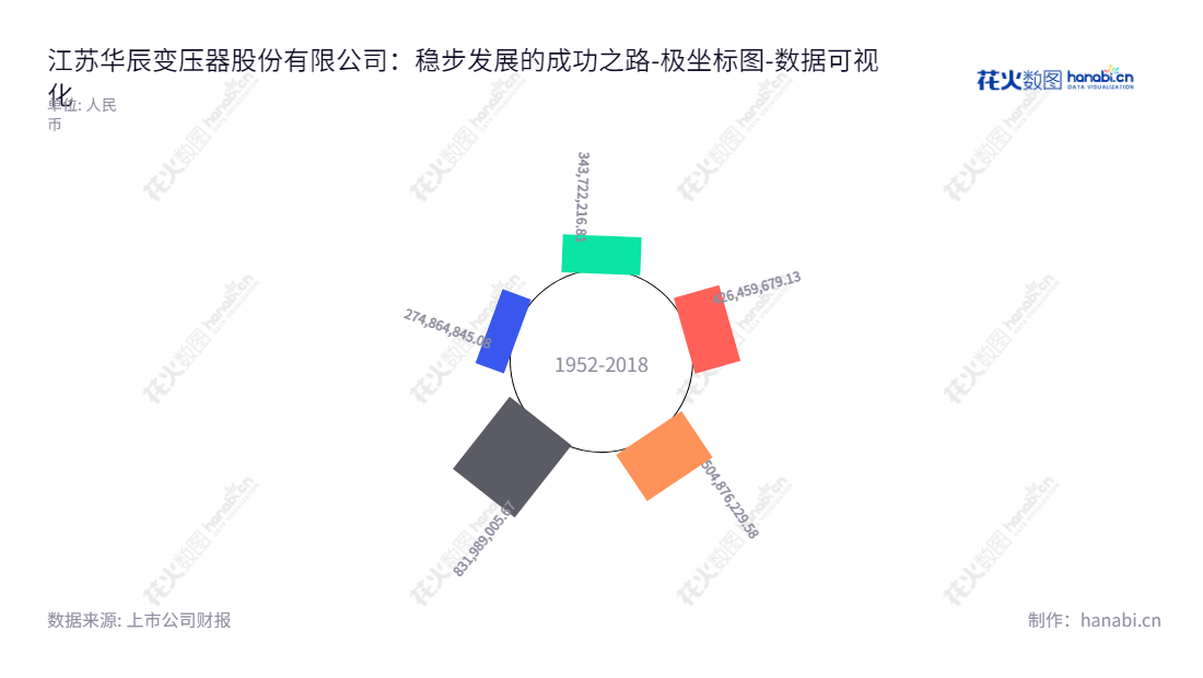 江苏华辰变压器股份有限公司(603097)位于江苏徐州,主营配及控制电设备的研发、生产及销售,是电力行业的著名企业。,"603097","江苏华辰","Jiangsu Huachen","张孝金","张孝金","国证A指","数据可视化","上市公司财报","数据分析","极坐标图","花火数图","图表"
