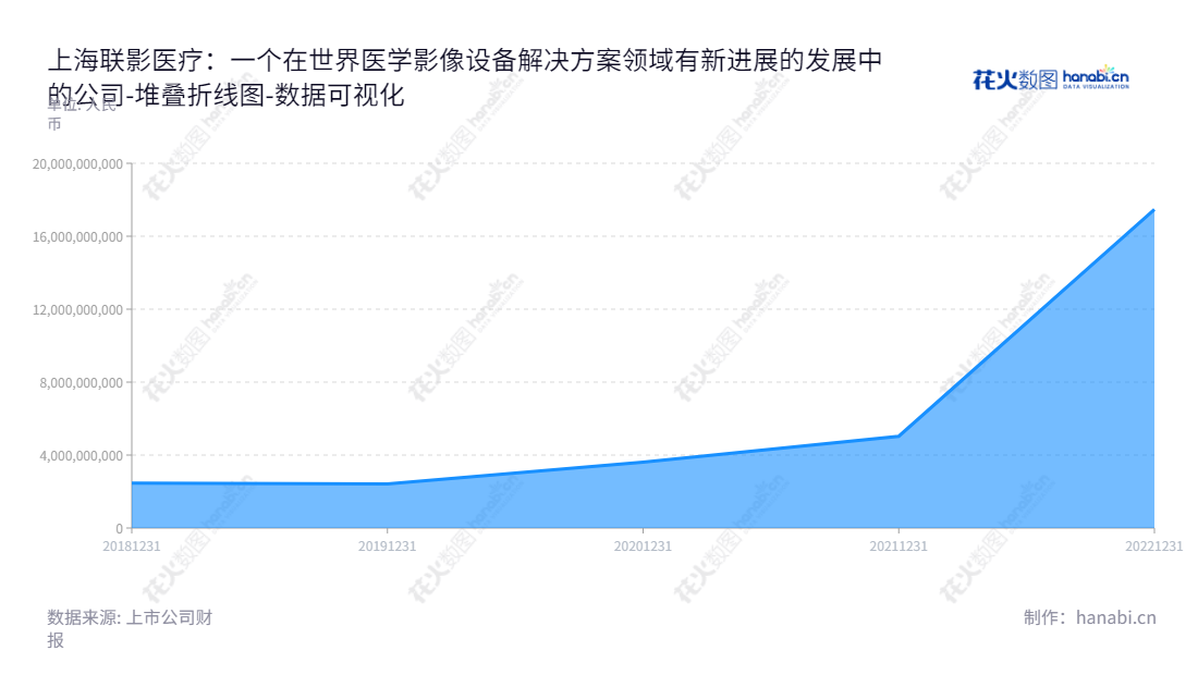 上海联影医疗（688271）是一家领先的医学影像设备和放射治疗生产商，提供优质的医疗数字化与智能化解决方案。,"688271","联影医疗","United Imaging Healthcare","张强","GUOSHENG TAN","数据可视化","上市公司财报","数据分析","堆叠折线图","花火数图","图表"