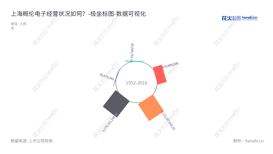 上海概伦电子股份有限公司(Primarius Technologies Co., Ltd.)是一家专业的EDA产品及解决方案供应商,拥有丰富的股东权益。,"688206","概伦电子","Primarius","LIU ZHIHONG","杨廉峰","国证2000","国证A指","数据可视化","上市公司财报","数据分析","极坐标图","花火数图","图表"