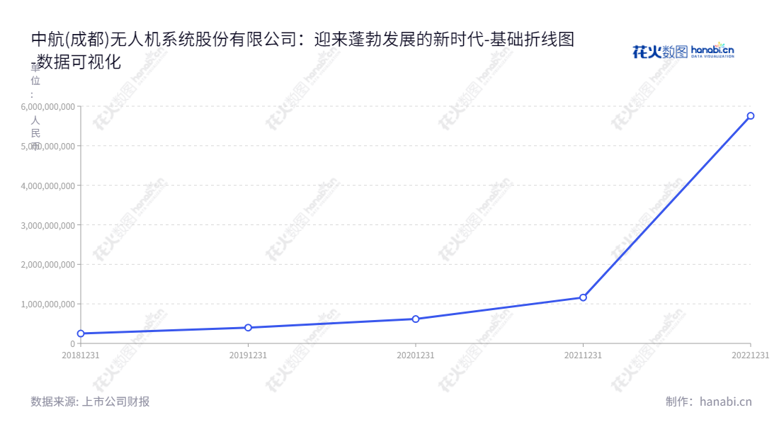 描述如下:中航(成都)无人机系统股份有限公司(688297)为无人机系统的设计、研发、制造和服务提供商,位于四川成都市,并且以张晓军为董事长、曾强为总经理运营。,"688297","中无人机","Uas","张晓军","曾强","数据可视化","上市公司财报","数据分析","基础折线图","花火数图","图表"