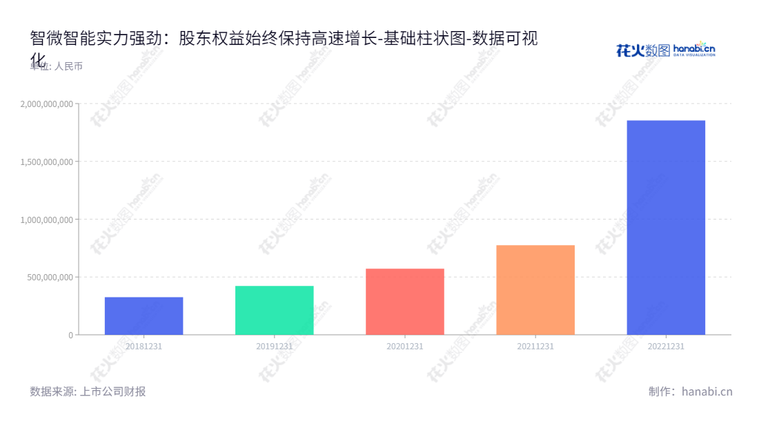 深圳市智微智能科技股份有限公司(Jwipc Technology Co., Ltd.),专注于教育办公类、消费类、网络设备类、网络安全类、零售类及其他电子设备产品的研发、生产、销售及服务,客户拥有大量所有者权益。,"001339","智微智能","Jwipc","袁微微","袁微微","国证2000","国证A指","数据可视化","上市公司财报","数据分析","基础柱状图","花火数图","图表"