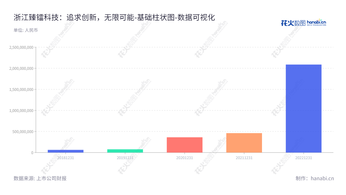 浙江臻镭科技股份有限公司(Great Microwave Technology Co., Ltd.)是一家位于杭州市的集成电路芯片和微系统研发、生产和销售企业。董事长郁发新、总经理张兵共同领导,浙江臻镭科技股份有限公司全程保障高质量产品与服务,已是行业内领先品牌。,"688270","臻镭科技","Microwave Technology","郁发新","张兵","国证2000","国证A指","数据可视化","上市公司财报","数据分析","基础柱状图","花火数图","图表"