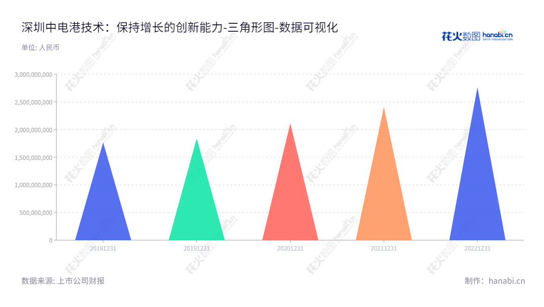 深圳中电港技术股份有限公司(CECport Technologies)是一家专注于电子元器件分销、设计链服务、供应链协同配套和产业数据服务的高科技企业。近年来,它的所有者权益(或股东权益)合计得到了持续增长,是专业的电子元器件供应商。,"001287","中电港","CECport","周继国","刘迅","国证A指","深市精选","数据可视化","上市公司财报","数据分析","三角形图","花火数图","图表"