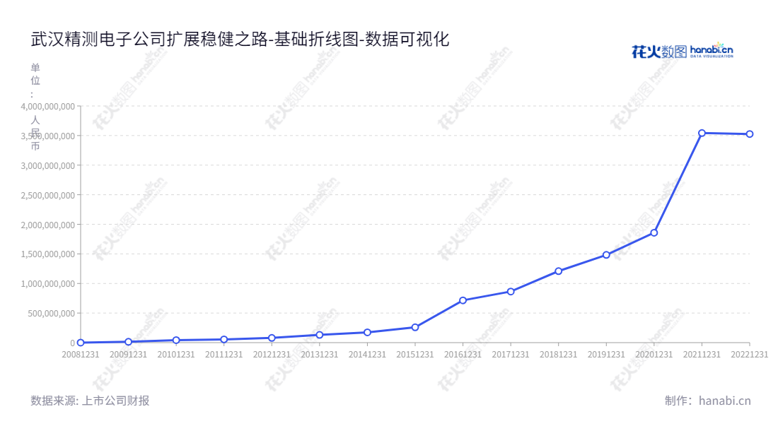 武汉精测电子集团股份有限公司(300567) 是一家致力于研发、生产与销售平板显示检测系统的中国公司,位于湖北武汉市,董事长彭骞,总经理彭骞。,"300567","精测电子","Jingce Electronic","彭骞","彭骞","国证A指","巨潮小盘","深成指R","深证成指","数据可视化","上市公司财报","数据分析","基础折线图","花火数图","图表"