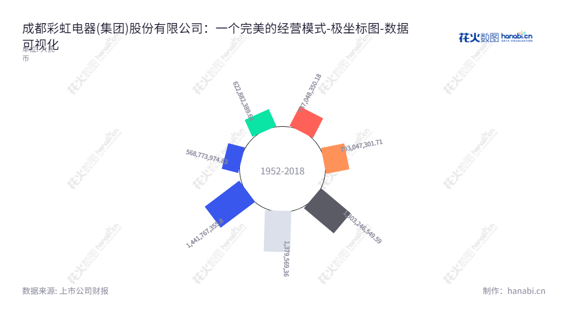 成都彩虹电器(集团)股份有限公司,拥有研发、生产和销售电热毯、电热暖手器、家用杀虫用品等系列产品,董事长黄朝万,总经理刘斌,股东权益合计为1441767355.80元,网址www.rainbow.com.cn,"003023","彩虹集团","Rainbow Group","黄朝万","刘斌","国证A指","数据可视化","上市公司财报","数据分析","极坐标图","花火数图","图表"