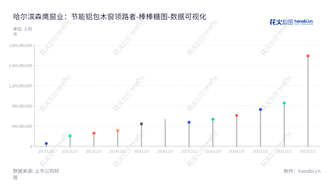 哈尔滨森鹰窗业是一家定制化节能铝包木窗的设计、生产及销售公司,总部位于黑龙江省哈尔滨市,董事长为边书平,总经理为边可仁,拥有十年以上历史,由2012年底至2022年底,所有者权益合计逐年增长。,"301227","森鹰窗业","Sayyas Windows","边书平","边可仁","国证A指","数据可视化","上市公司财报","数据分析","棒棒糖图","花火数图","图表"