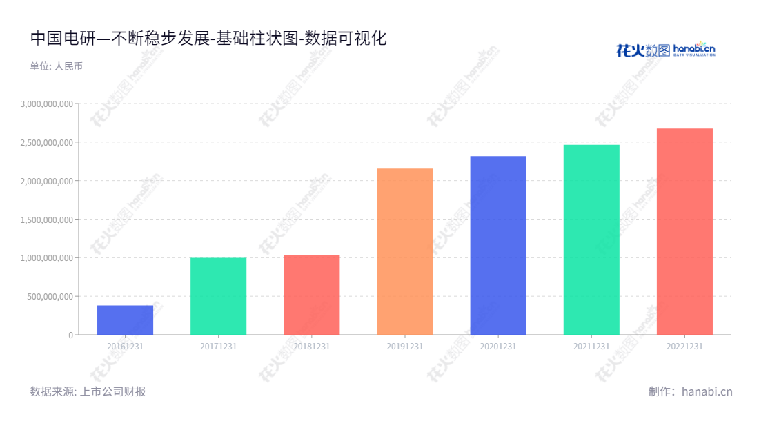 中国电研是一家位于广州市的质量技术服务、智能装备、环保涂料及树脂公司,董事长秦汉军,总经理陈立新,专注于提供广大客户的一流服务和解决方案。,"688128","中国电研","China National Electric","秦汉军","陈立新","国证2000","国证A指","中证央企","数据可视化","上市公司财报","数据分析","基础柱状图","花火数图","图表"