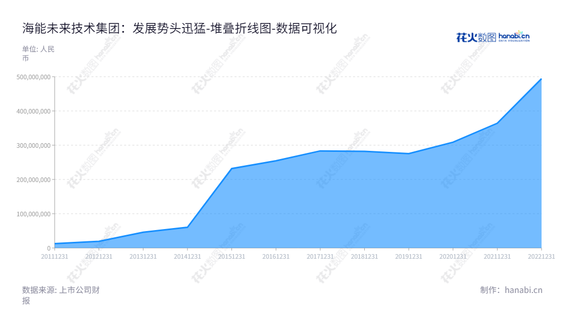 海能未来技术集团股份有限公司(Hanon Advanced Technology Group Co., Ltd.)位于山东济南市,主营业务为实验分析仪器的研发、生产及销售,发行的股票代码为430476。,"430476","海能技术","Hanon Technology","王志刚","张振方","数据可视化","上市公司财报","数据分析","堆叠折线图","花火数图","图表"