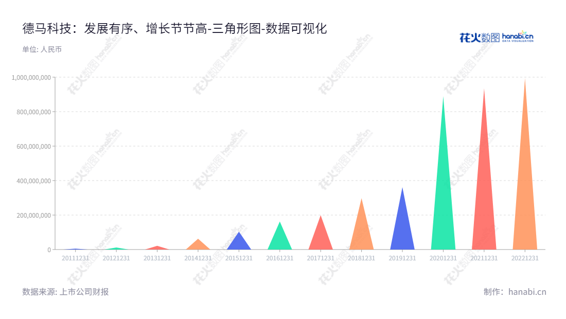 德马科技是一家总部位于中国浙江湖州的全球领先的自动化物流和分拣设备服务供应商,专注于研发、设计、制造和销售关键设备及其核心部件。,"688360","德马科技","Damon Technology","卓序","卓序","国证A指","数据可视化","上市公司财报","数据分析","三角形图","花火数图","图表"
