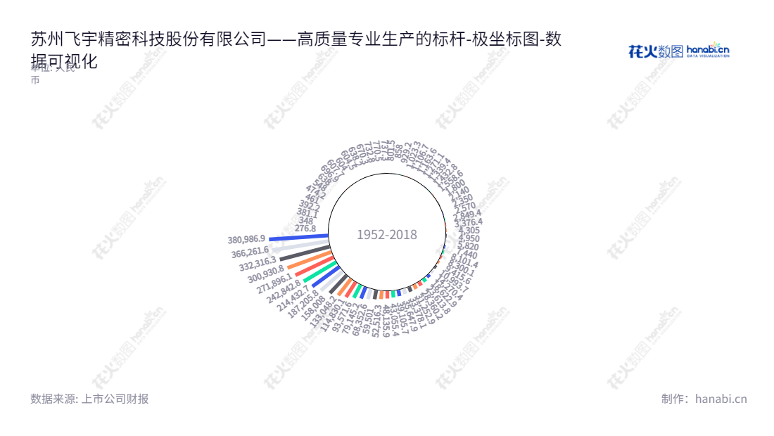 苏州飞宇精密科技股份有限公司(Suzhou Feiyu precision Technologies Inc)是一家专注于精密冷冲模具的设计、制造及销售以及金属冲压件产品的制造与销售的上市公司。,"831237","飞宇科技","乐勇","乐国培","数据可视化","上市公司财报","数据分析","极坐标图","花火数图","图表"