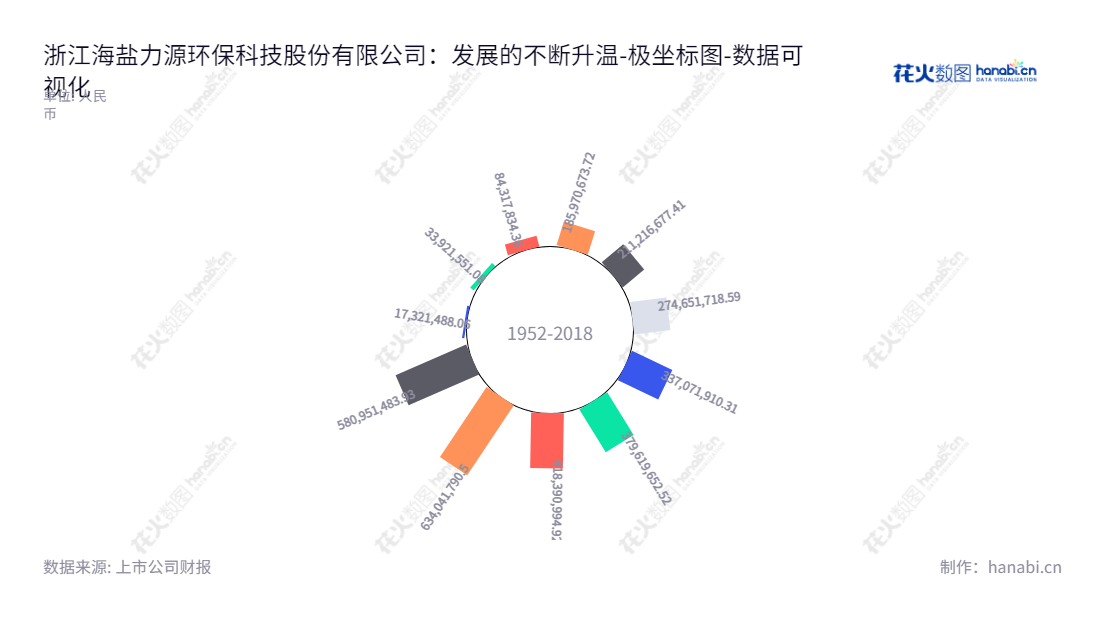浙江海盐力源环保科技股份有限公司(688565)致力于核能发电厂、火力发电厂、冶金、化工等工业企业和市政行业的水处理系统设备的研发、设计和集成工作。从2012年到2022年,其所有者权益(或股东权益)总额已由17321488.06增至580951483.93。,"688565","力源科技","Power Resources Technology","沈万中","沈万中","国证A指","数据可视化","上市公司财报","数据分析","极坐标图","花火数图","图表"