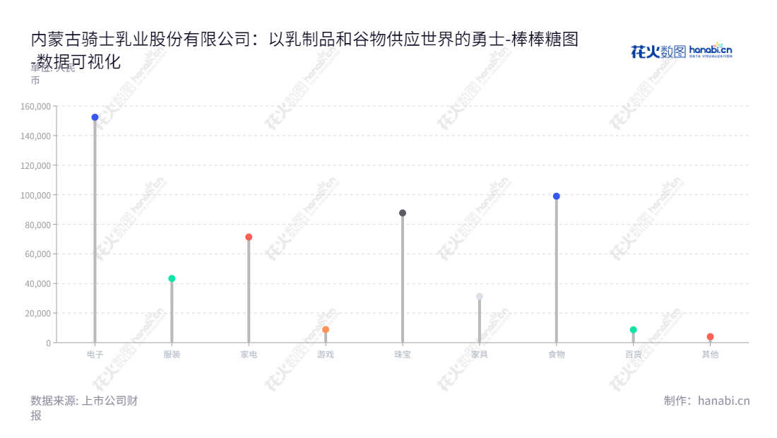 内蒙古骑士乳业集团股份有限公司(Inner Mongolia CHEVALESE Dairy Group Co., Ltd.)是一家主营牧草、玉米和甜菜种植、奶牛集约化养殖和有机生鲜乳供销、乳制品及含乳饮料生产与销售以及白砂糖及其副产品生产与销售的公司,位于内蒙古包头市。,"832786","骑士乳业","CHEVALESE Dairy","党涌涛","党涌涛","数据可视化","上市公司财报","数据分析","棒棒糖图","花火数图","图表"