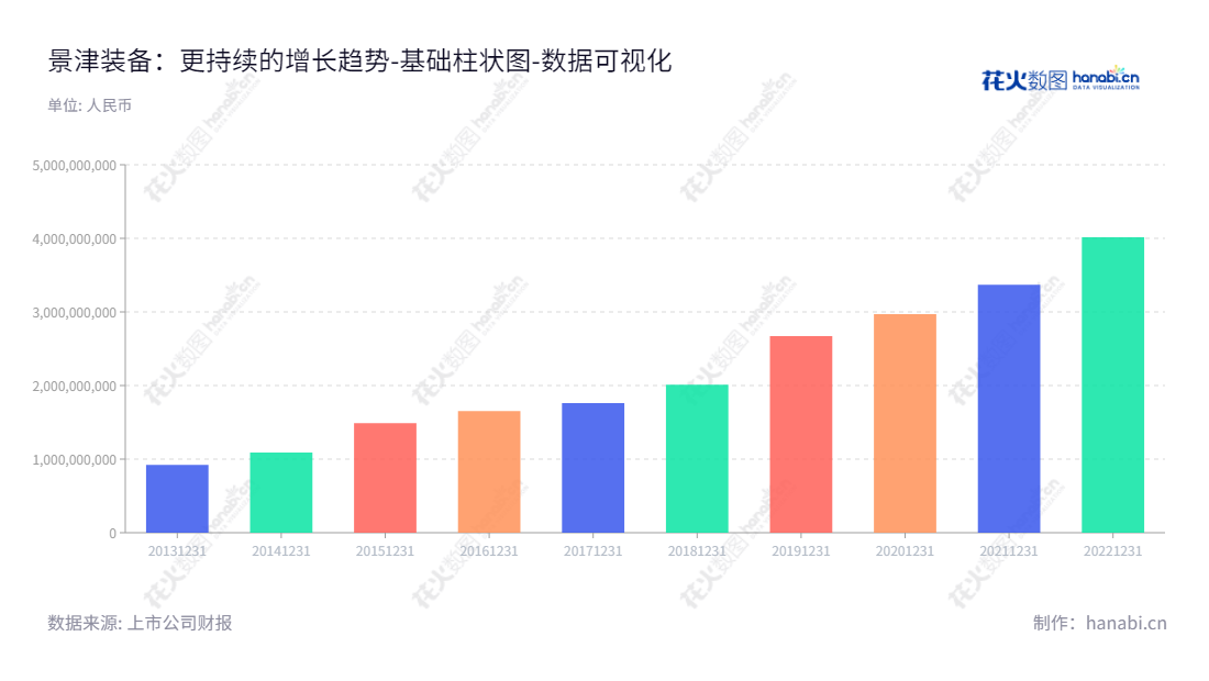 景津装备(603279)是山东德州市的一家主营压滤机、整机及配套设备、配件的生产和销售公司,董事长为姜桂廷,总经理为姜桂廷,经营多年,其所有者权益也已得到显著提高。,"603279","景津装备","Jingjin Equipment","姜桂廷","姜桂廷","国证2000","国证A指","上证380","数据可视化","上市公司财报","数据分析","基础柱状图","花火数图","图表"