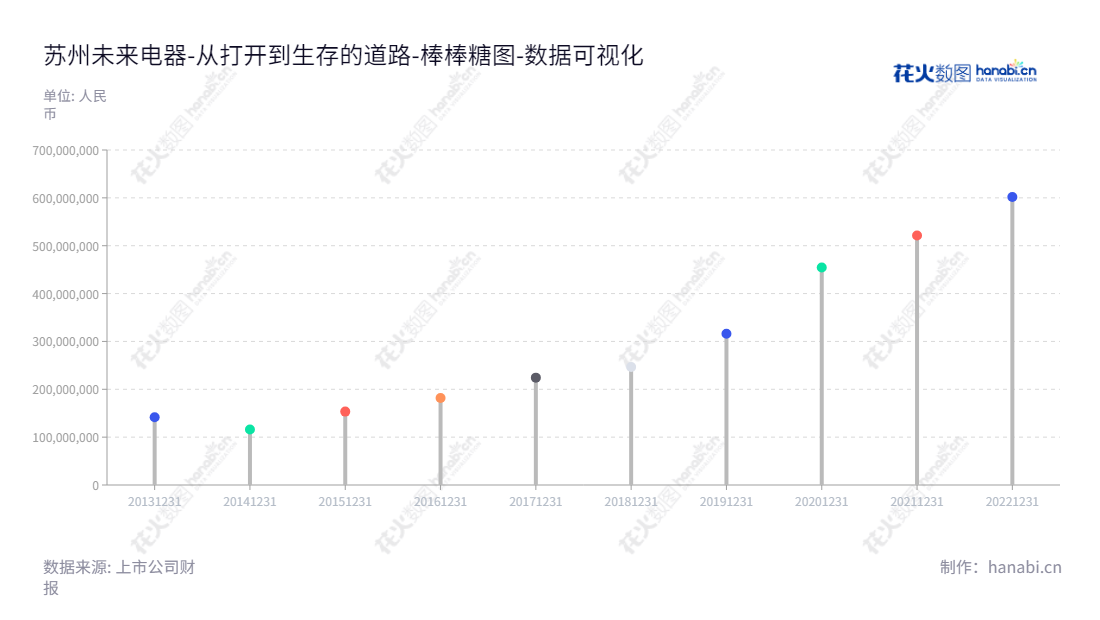 苏州未来电器股份有限公司(Suzhou Future Electrical Company Co., Ltd.)以低压断路器附件的研发、生产与销售为主营业务,拥有多年企业历史以及不断增加的所有者权益,专注于产品质量提升及技术创新,成就了卓越的表现。,"301386","未来电器","Future Electrical","莫建平","楼洋","国证A指","数据可视化","上市公司财报","数据分析","棒棒糖图","花火数图","图表"