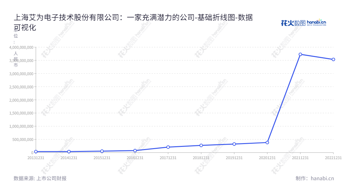 上海艾为电子是一家芯片研发和销售的研发型电子公司,总部位于上海市,董事长为孙洪军,总经理也是孙洪军。艾为电子在多个连续年度的报表中,累计所有者权益合计报表都表现出优异的成长性。,"688798","艾为电子","Awinic","孙洪军","孙洪军","国证2000","国证A指","数据可视化","上市公司财报","数据分析","基础折线图","花火数图","图表"