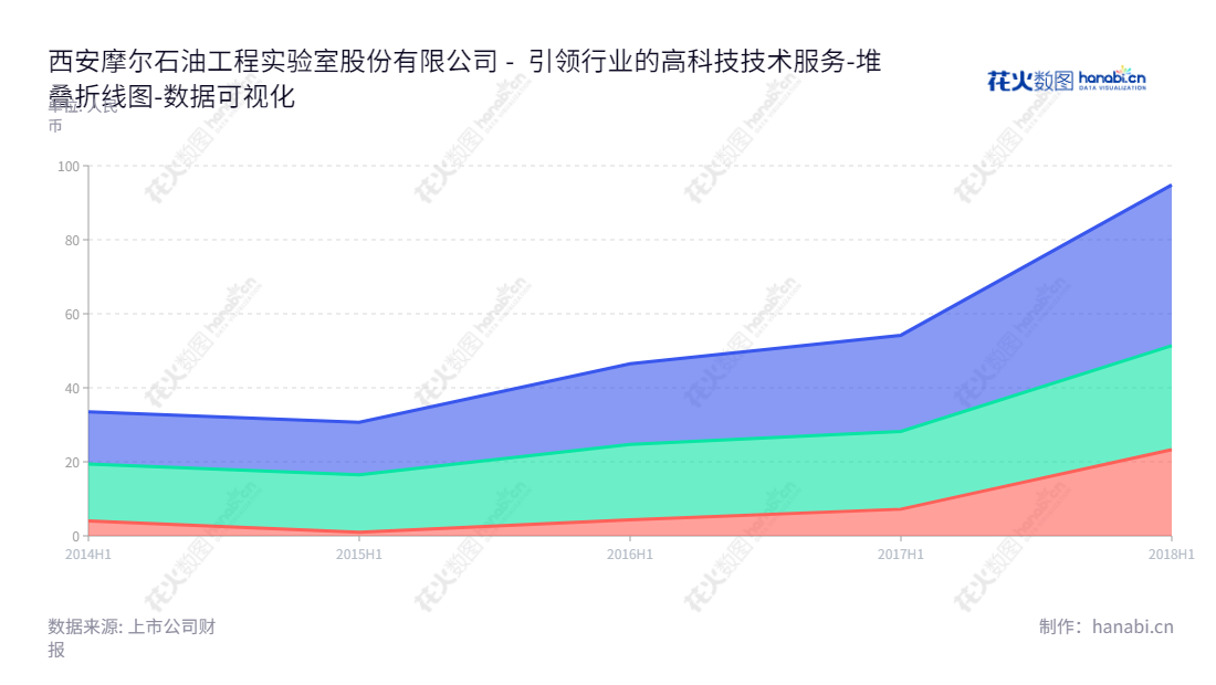 西安摩尔石油工程实验室股份有限公司（833334）是一家位于陕西的质量控制、材料和设备检验检测及一般专业技术服务的企业，由韩勇先生担任董事长及总经理。,"833334","摩尔股份","Maurer","韩勇","韩勇","数据可视化","上市公司财报","数据分析","堆叠折线图","花火数图","图表"