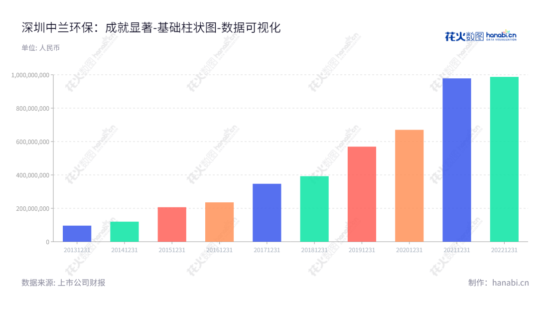 可以写为:"中兰环保是一家位于深圳市的环保公司,由董事长葛芳和总经理王广庆领导,主要致力于固体废物污染防治技术的研发和应用,以及污染防治系统的构建和运营。","300854","中兰环保","GAD Environmental","葛芳","王广庆","国证A指","数据可视化","上市公司财报","数据分析","基础柱状图","花火数图","图表"