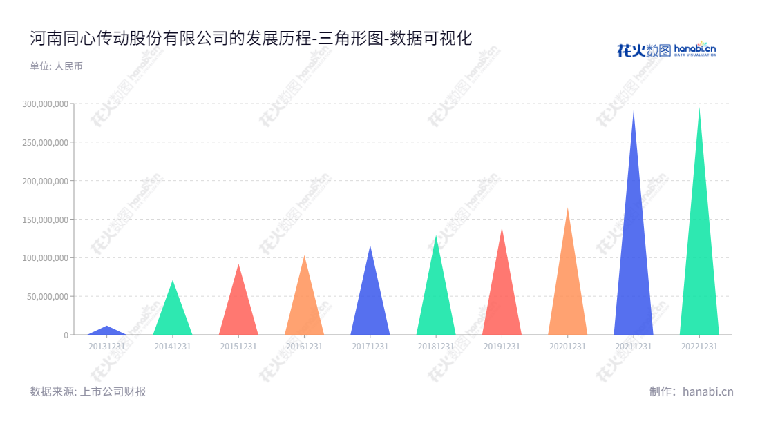 河南同心传动股份有限公司(Henan Tongxin Transmission Co., Ltd.)是一家汽车传动轴及相关零部件的研发、生产和销售的专业生产企业,总部位于河南许昌市,已在传动行业有着十余年的经验,网址为 www.hntxcd.com 。,"833454","同心传动","Tongxin Transmission","陈红凯","陈红凯","国证A指","数据可视化","上市公司财报","数据分析","三角形图","花火数图","图表"
