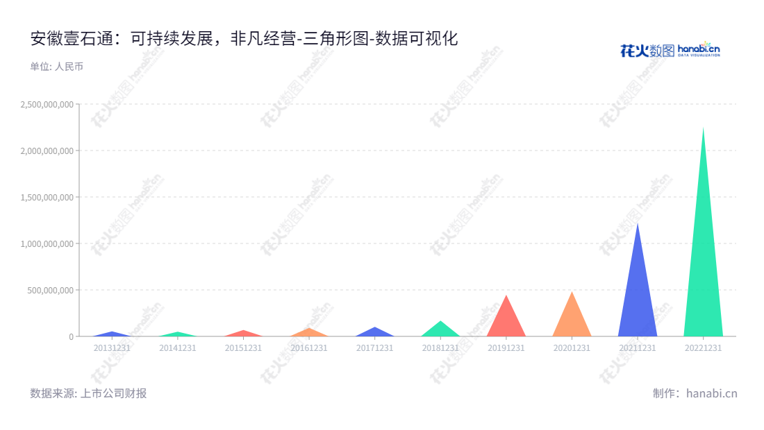 安徽壹石通材料科技股份有限公司(Anhui Estone Materials Technology Co., Ltd)是一家专注于先进无机非金属复合材料研发、生产和销售的公司,主要产品涵盖锂电池涂覆材料、电子通信功能填充材料以及低烟无卤阻燃材料等多种用途。,"688733","壹石通","Estone","蒋学鑫","蒋学鑫","国证2000","国证A指","数据可视化","上市公司财报","数据分析","三角形图","花火数图","图表"