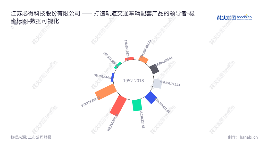 江苏必得科技股份有限公司(Jiangsu Bide Science Shares Co., Ltd.)是一家生产和销售轨道交通车辆配套产品的研发企业,总部位于无锡市,拥有十年股东权益累积增量,实现轨道交通行业质量可靠及高性能要求的列车配套设备供应商。,"605298","必得科技","Bide Science","王坚群","王坚群","国证A指","数据可视化","上市公司财报","数据分析","极坐标图","花火数图","图表"