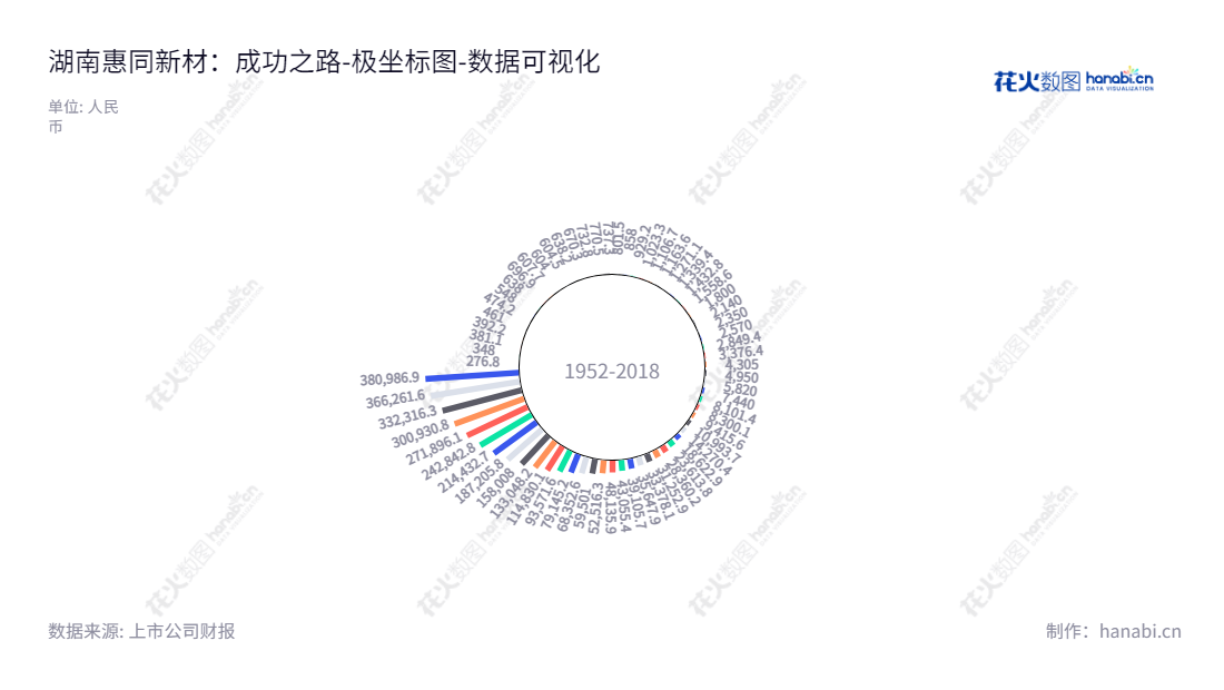 Description如下:湖南惠同新材料股份有限公司是一家总部位于湖南长沙市的金属纤维及其制品研发、生产和销售公司。本公司董事长为熊立军,总经理为吴晓春。,"833751","惠同新材","Huitong Advanced Materials","熊立军","吴晓春","数据可视化","上市公司财报","数据分析","极坐标图","花火数图","图表"
