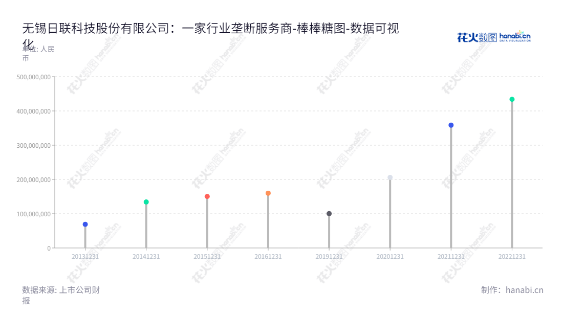 无锡日联科技(688531)是一家专门从事微焦点和大功率X射线智能检测装备研发、制造、销售和服务的公司,它为无锡市提供了优质的大功率X射线检测装备产品。,"688531","日联科技","Unicomp Technology","刘骏","叶俊超","数据可视化","上市公司财报","数据分析","棒棒糖图","花火数图","图表"
