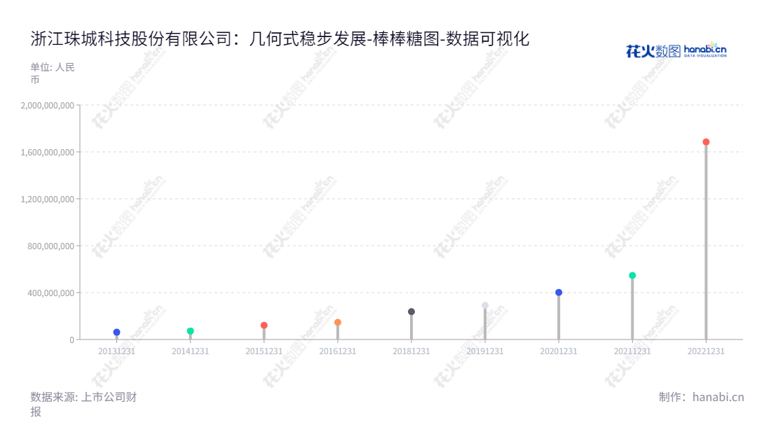 浙江珠城科技股份有限公司(Zhejiang Zuch Technology Co., Ltd.)位于浙江温州,主营业务为电子连接器的研发、生产及销售,以及所有者权益的管理。,"301280","珠城科技","Zuch Technology","张建春","刘延寿","国证A指","数据可视化","上市公司财报","数据分析","棒棒糖图","花火数图","图表"