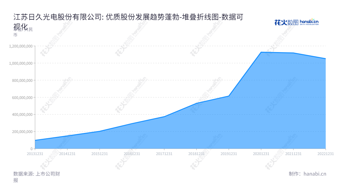 江苏日久光电股份有限公司(Jiangsu Rijiu Optoelectronics Jointstock Co., Ltd.)是一家江苏苏州市的高科技企业,专注于柔性光学导电材料的研发、生产和销售,董事长为陈超,总经理也是陈超,过去几年权益总额不断增长,网址为www.rnafilms.cn。,"003015","日久光电","Rijiu Optoelectronics","陈超","陈超","国证A指","数据可视化","上市公司财报","数据分析","堆叠折线图","花火数图","图表"