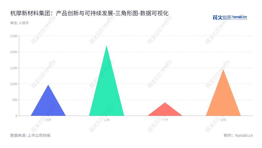 杭摩(835401),一家总部位于浙江湖州市的酚醛树脂研发、生产与销售领域的领先企业,董事长为沈晓音,总经理为周大鹏。,"835401","杭摩集团","沈晓音","周大鹏","数据可视化","上市公司财报","数据分析","三角形图","花火数图","图表"