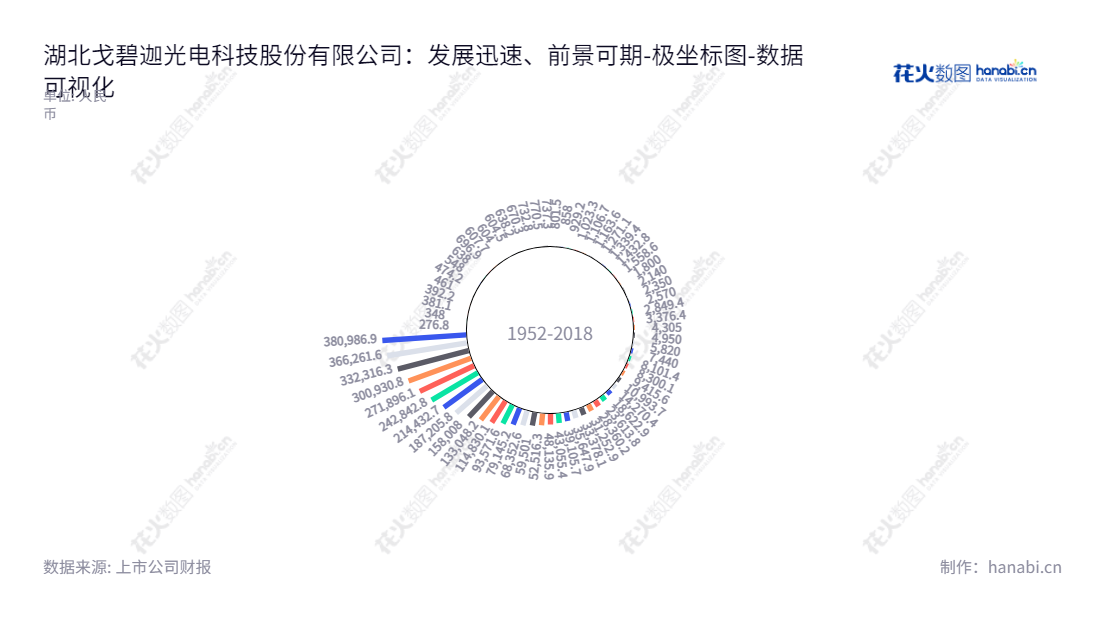 湖北戈碧迦光电科技股份有限公司(Hubei Gabrielle-Optech Co., Ltd.),专注于从事光学玻璃及特种功能玻璃的研发、制造和销售。董事长为虞国强,总经理为吴林海,为客户提供性能稳定、质量可靠的玻璃产品。,"835438","戈碧迦","Gabrielle","虞国强","吴林海","数据可视化","上市公司财报","数据分析","极坐标图","花火数图","图表"