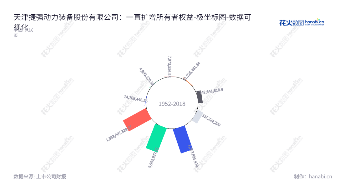 天津捷强动力装备股份有限公司(Tianjin Jieqiang Equipment Co., Ltd.),是一家致力于研发、生产和销售核化生防御装备核心部件的公司。,"300875","捷强装备","Jieqiang Equipment","潘峰","潘峰","国证2000","国证A指","数据可视化","上市公司财报","数据分析","极坐标图","花火数图","图表"