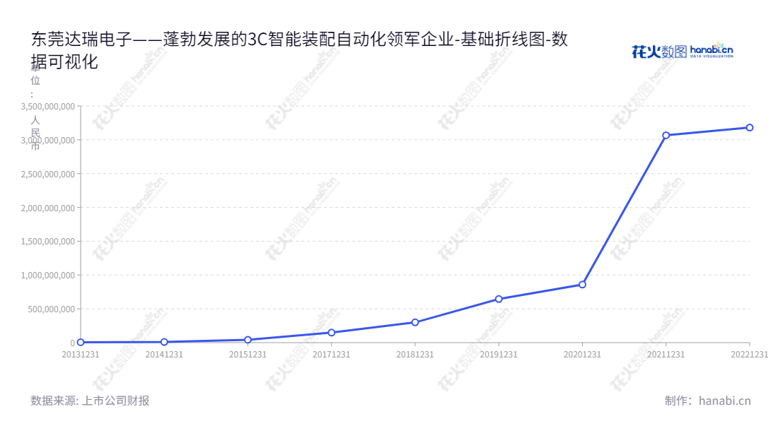 东莞市达瑞电子股份有限公司是一家位于广东东莞市的消费电子功能性和结构性器件和3C智能装配自动化设备研发、生产和销售、租赁企业,拥有历史悠久的营运能力。,"300976","达瑞电子","Tarry Electronics","李清平","付华荣","国证2000","国证A指","数据可视化","上市公司财报","数据分析","基础折线图","花火数图","图表"