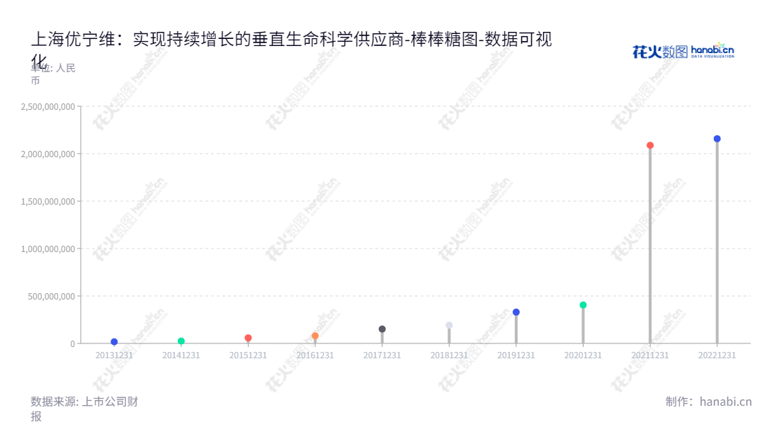 上海优宁维生物科技股份有限公司(股票代码301166)是一家以抗体为核心的生命科学试剂及相关仪器、耗材和综合技术服务公司,位于上海,董事长冷兆武,总经理冷兆武。,"301166","优宁维","Universal","冷兆武","冷兆武","国证A指","数据可视化","上市公司财报","数据分析","棒棒糖图","花火数图","图表"